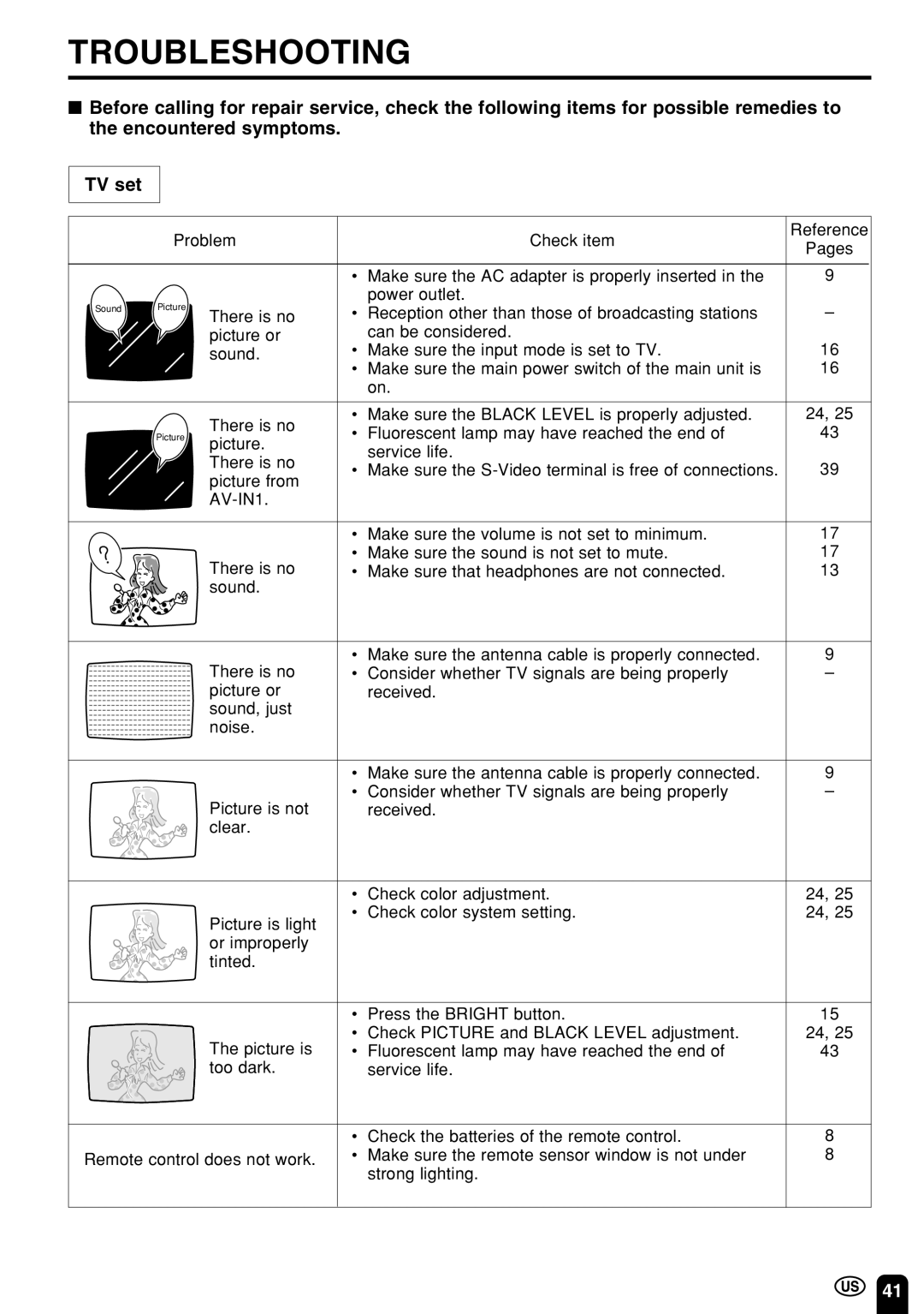 Sharp LC 15E1U, LC 13E1U Troubleshooting, Problem Check item, Make sure the AC adapter is properly inserted, Power outlet 