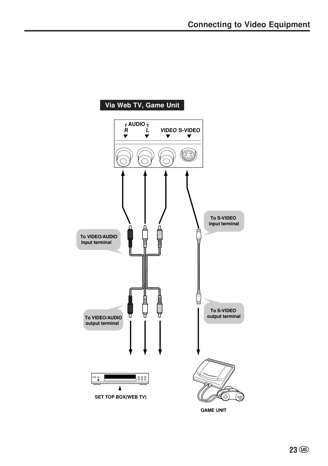 Sharp LC-20VM2 operation manual Connecting to Video Equipment, 23 US, Via Web TV, Game Unit 