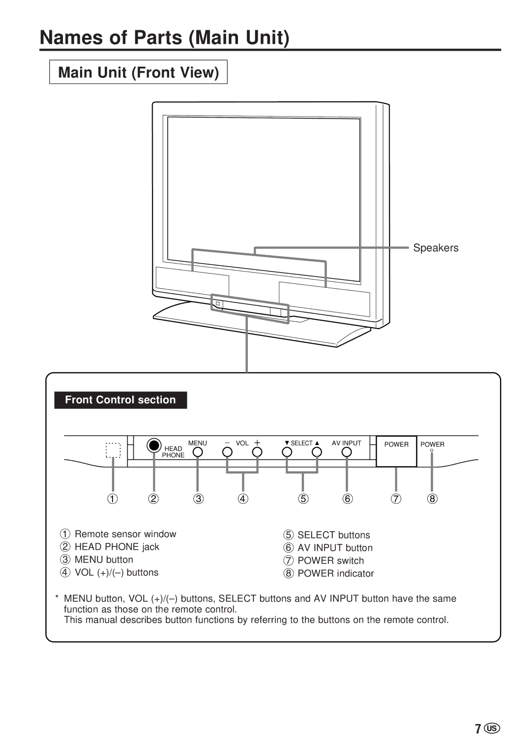 Sharp LC-20VM2 operation manual Names of Parts Main Unit, Main Unit Front View, Front Control section 