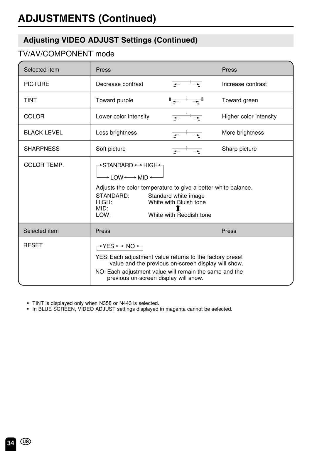 Sharp LC-22SV6U Picture, Tint, Black Level, Sharpness, Color Temp Standard High LOW MID, Mid Low, Reset YES 