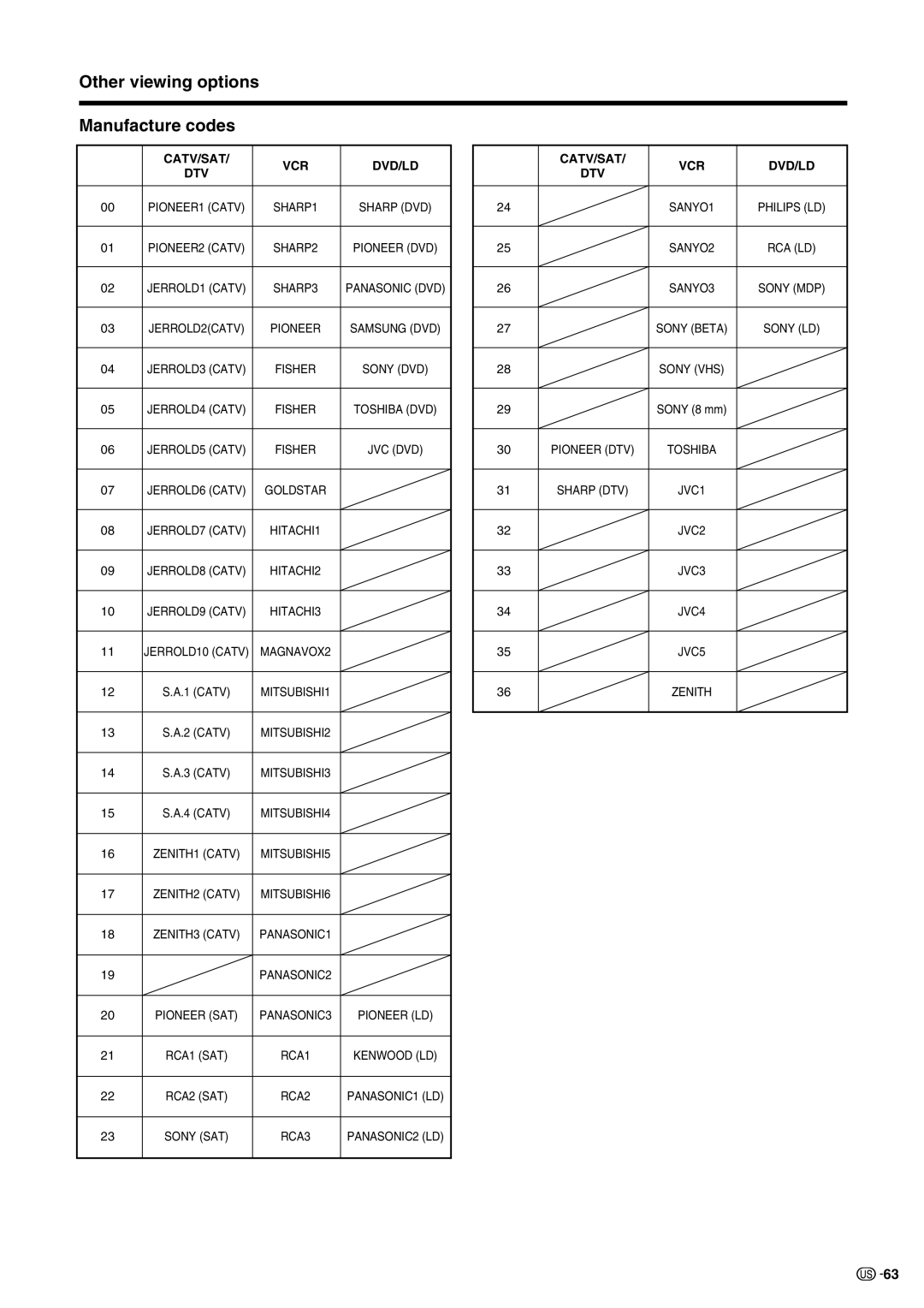 Sharp LC 30HV2U operation manual Other viewing options Manufacture codes, Catv/Sat Dtv Vcr Dvd/Ld Vcrdvd/Ld 