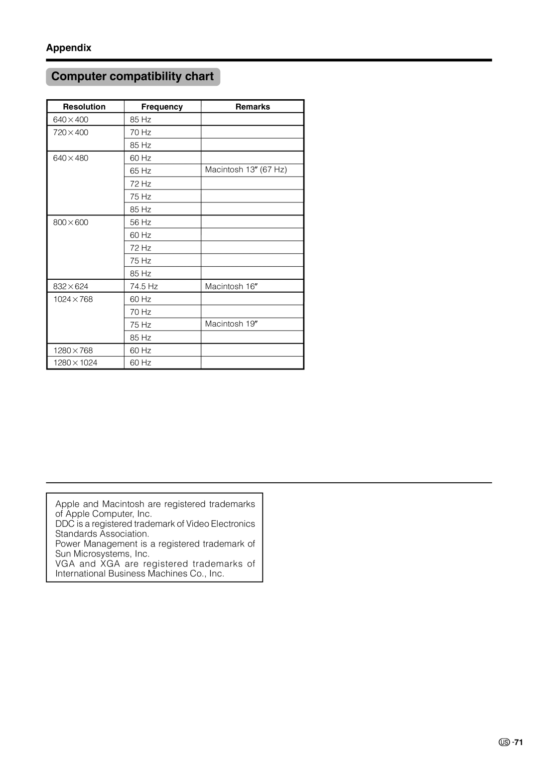 Sharp LC 30HV2U operation manual Computer compatibility chart, Appendix, Resolution Frequency Remarks 