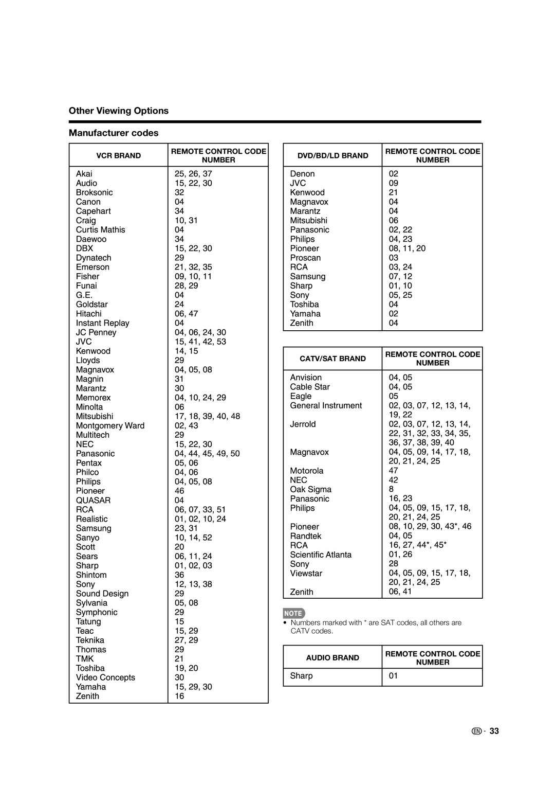 Sharp LC-32E67U operation manual Other Viewing Options Manufacturer codes 