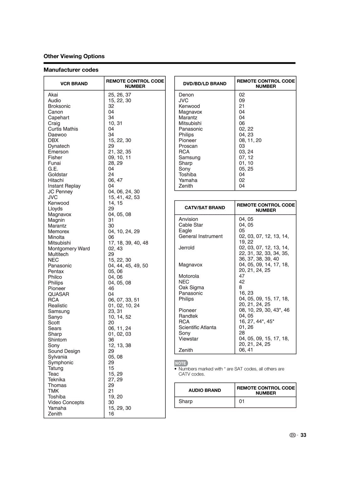 Sharp LC-32LE700UN operation manual Other Viewing Options Manufacturer codes 