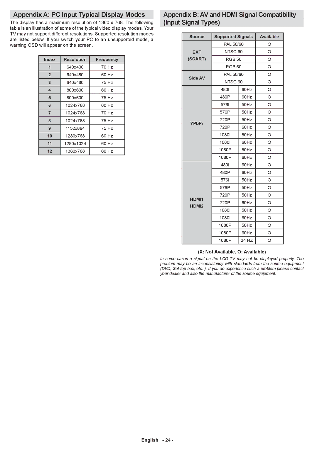 Sharp LC-32SH130K operation manual Appendix a PC Input Typical Display Modes, Not Available, O Available 