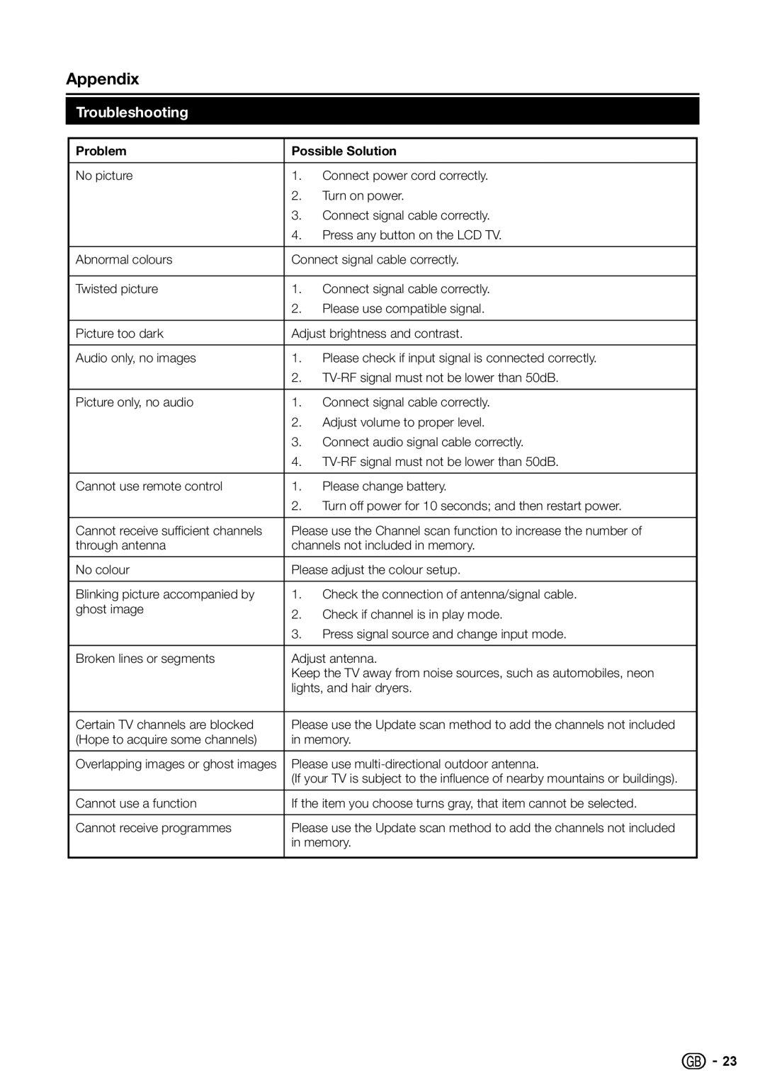 Sharp LC-32SH7E, LC-42SH7E, LC-26SH7E, LC-19SH7E operation manual Appendix, Troubleshooting, Problem Possible Solution 