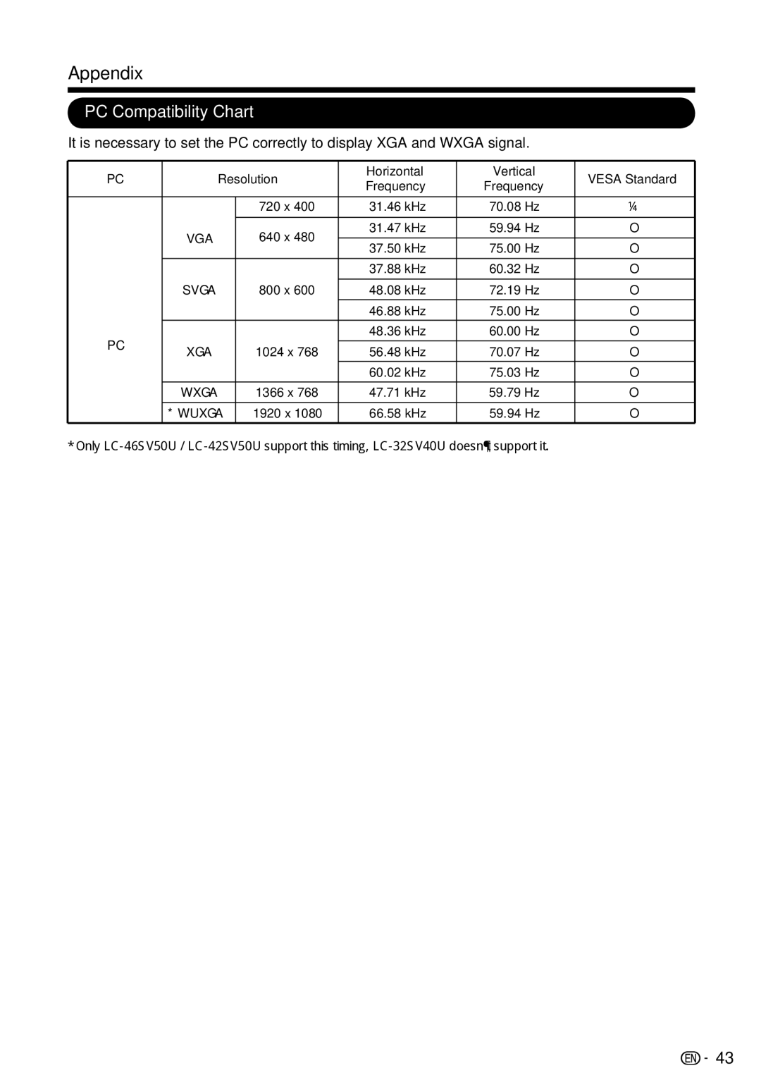 Sharp LC-32SV40U, LC-42SV50U, LC-46SV50U PC Compatibility Chart, Resolution Horizontal Vertical Vesa Standard 