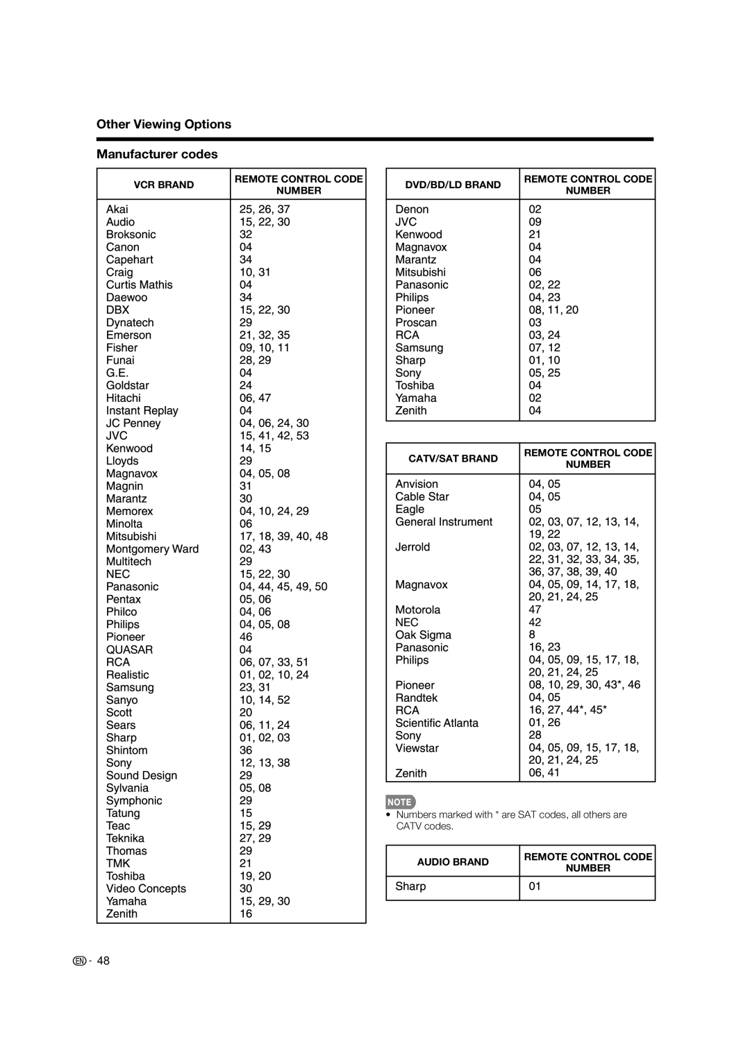 Sharp LC-37BD60U operation manual Other Viewing Options Manufacturer codes 