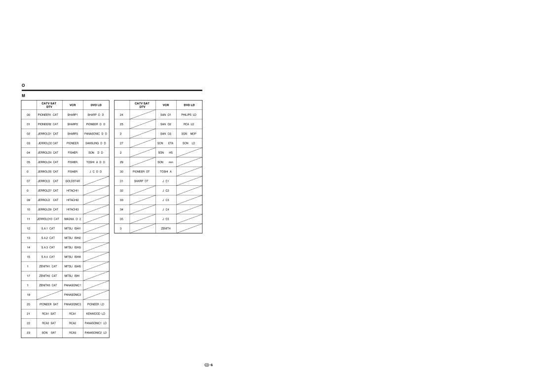 Sharp LC 37HV6U operation manual Other viewing options Manufacturer codes, Catv/Sat Dtv Vcr Dvd/Ld Vcrdvd/Ld 