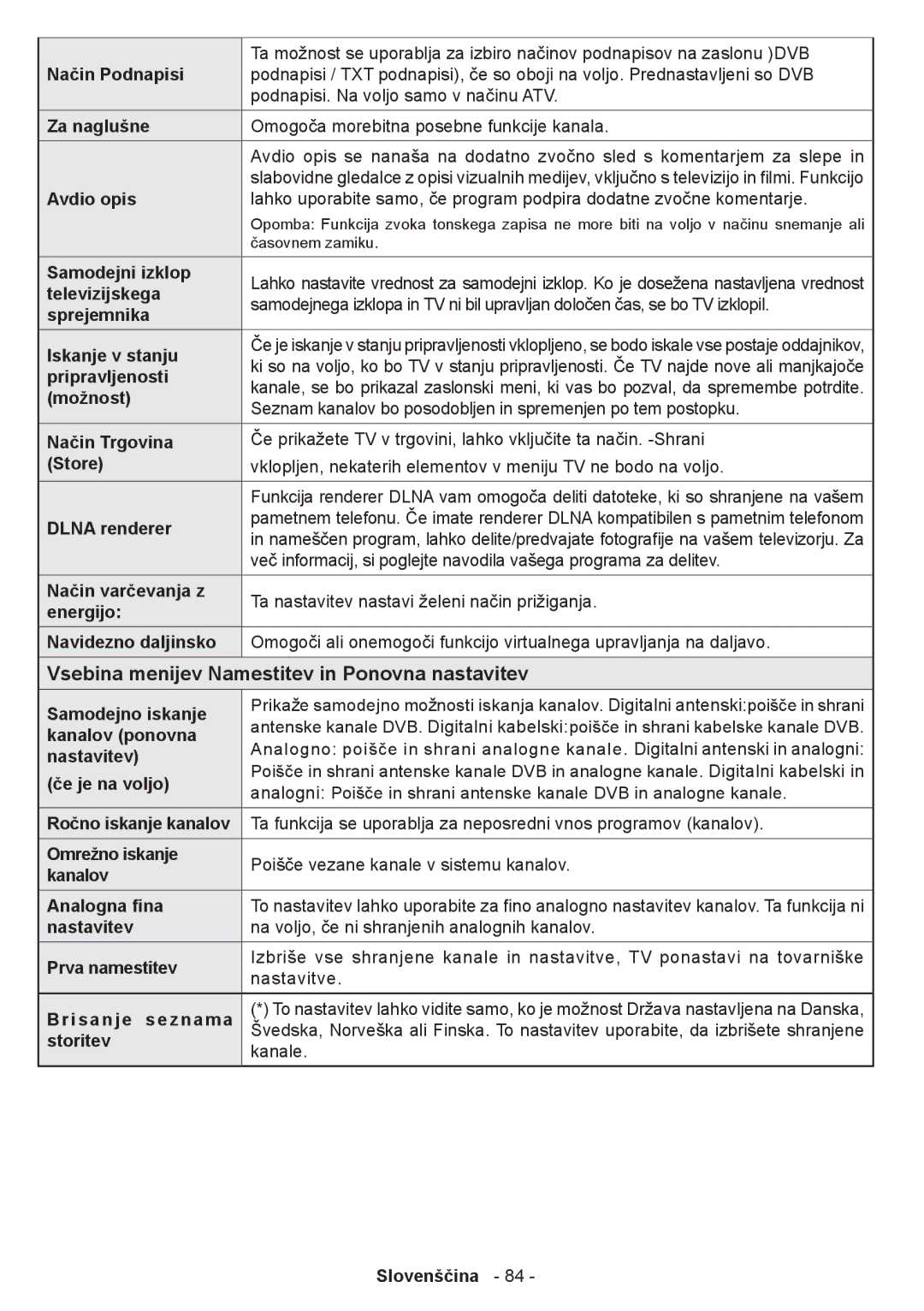 Sharp LC-39LE350V-BK, LC-39LE350V-WH, LC-32LE350V-BK, LC-32LE350V-WH manual Vsebina menijev Namestitev in Ponovna nastavitev 