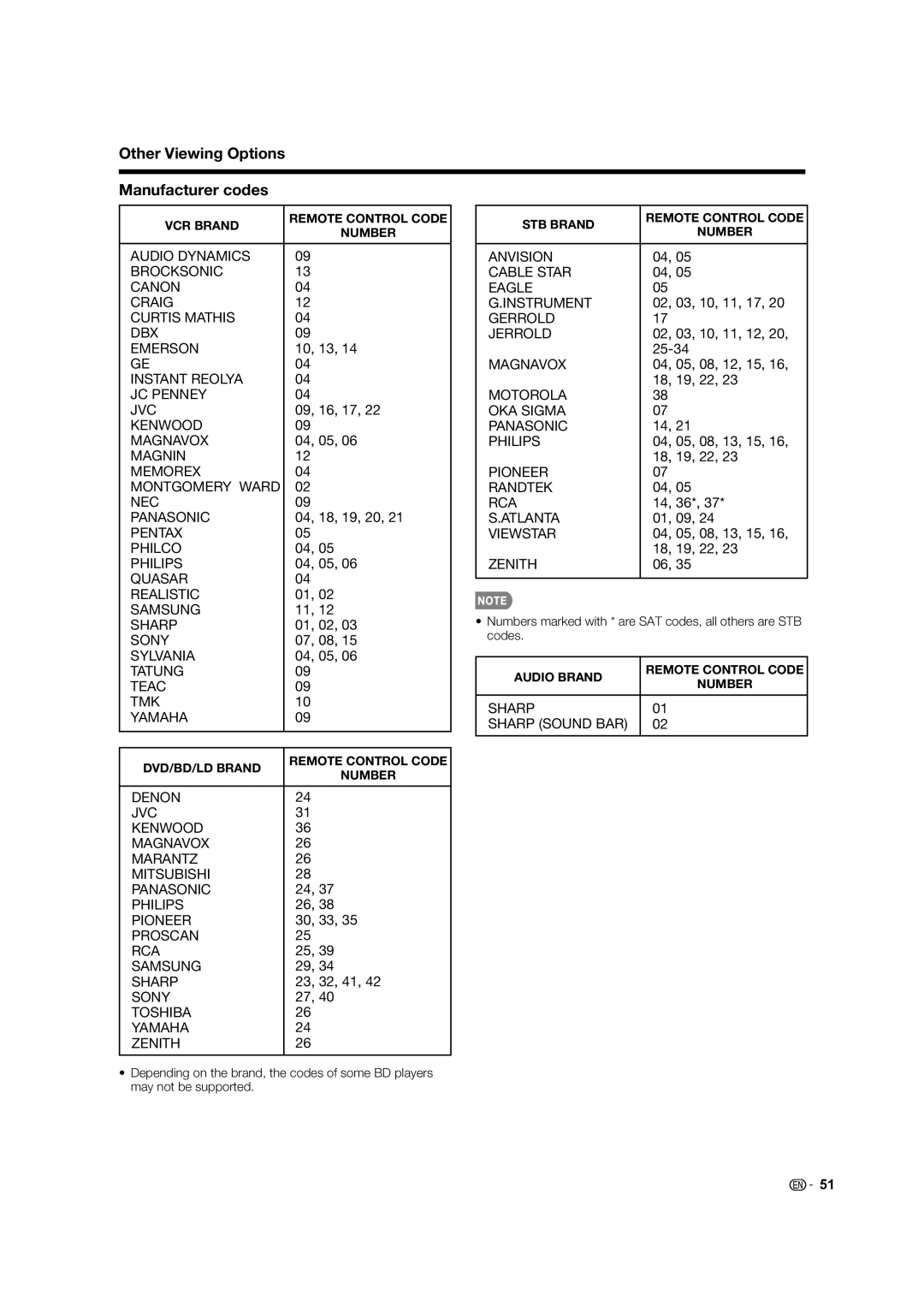 Sharp LC-46LE832U, LC-40LE832U, LC-52LE832U, LC-60LE832U operation manual Other Viewing Options Manufacturer codes 