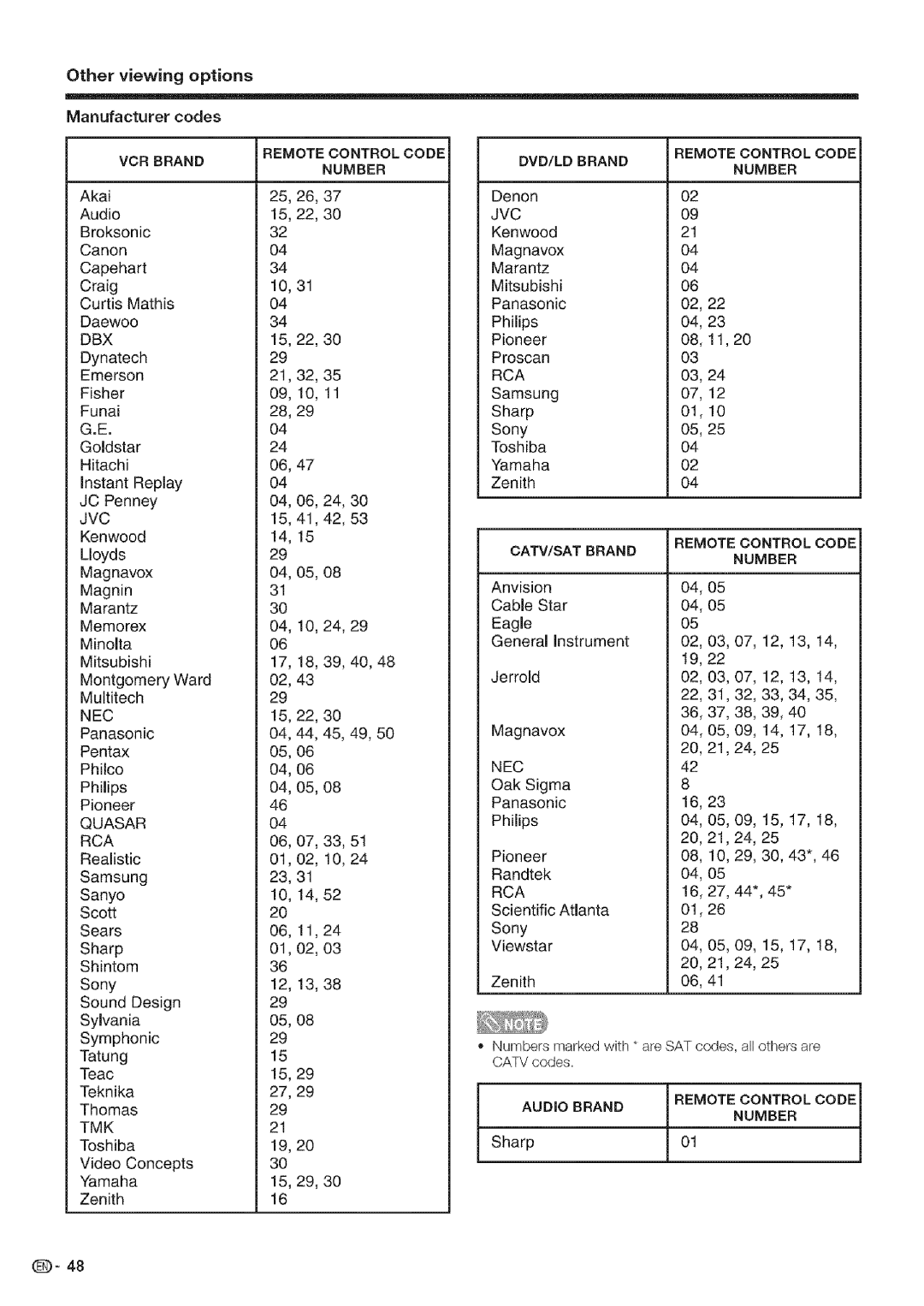 Sharp LC 52D43U, LC 42D43U operation manual Remote Control Code, Number, Jvc, Dbx, Rca, Nec, Quasar, Tmk 