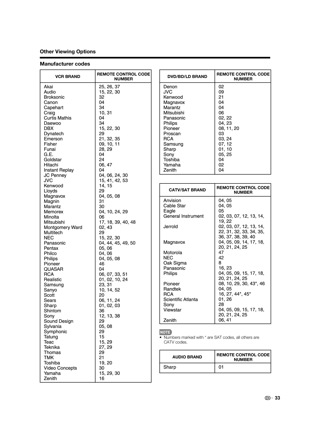 Sharp LC 42D65UT operation manual Other Viewing Options Manufacturer codes 