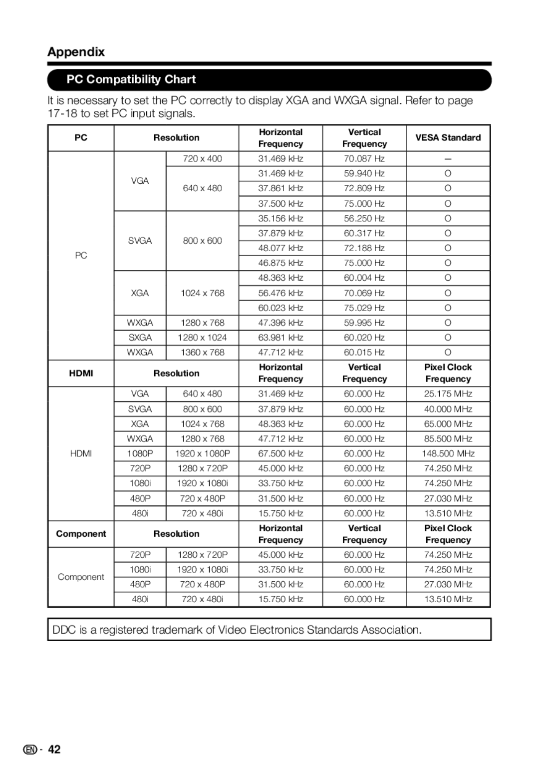 Sharp LC 42SB45U, LC-32SB28UT-A, LC-42SB48UT-A operation manual PC Compatibility Chart 