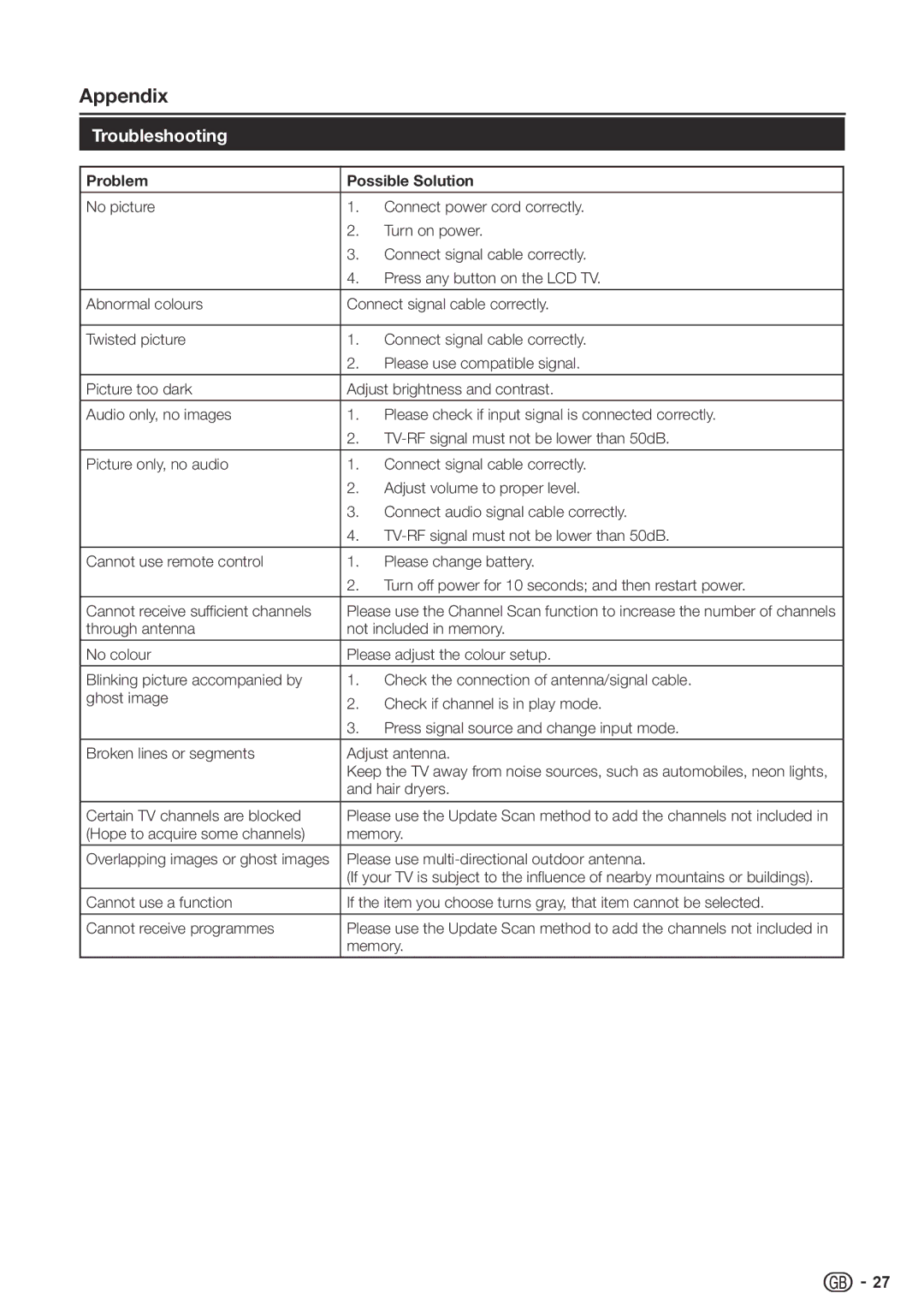 Sharp LC-26SH330E Appendix, Troubleshooting, Problem Possible Solution, Hair dryers, Certain TV channels are blocked 