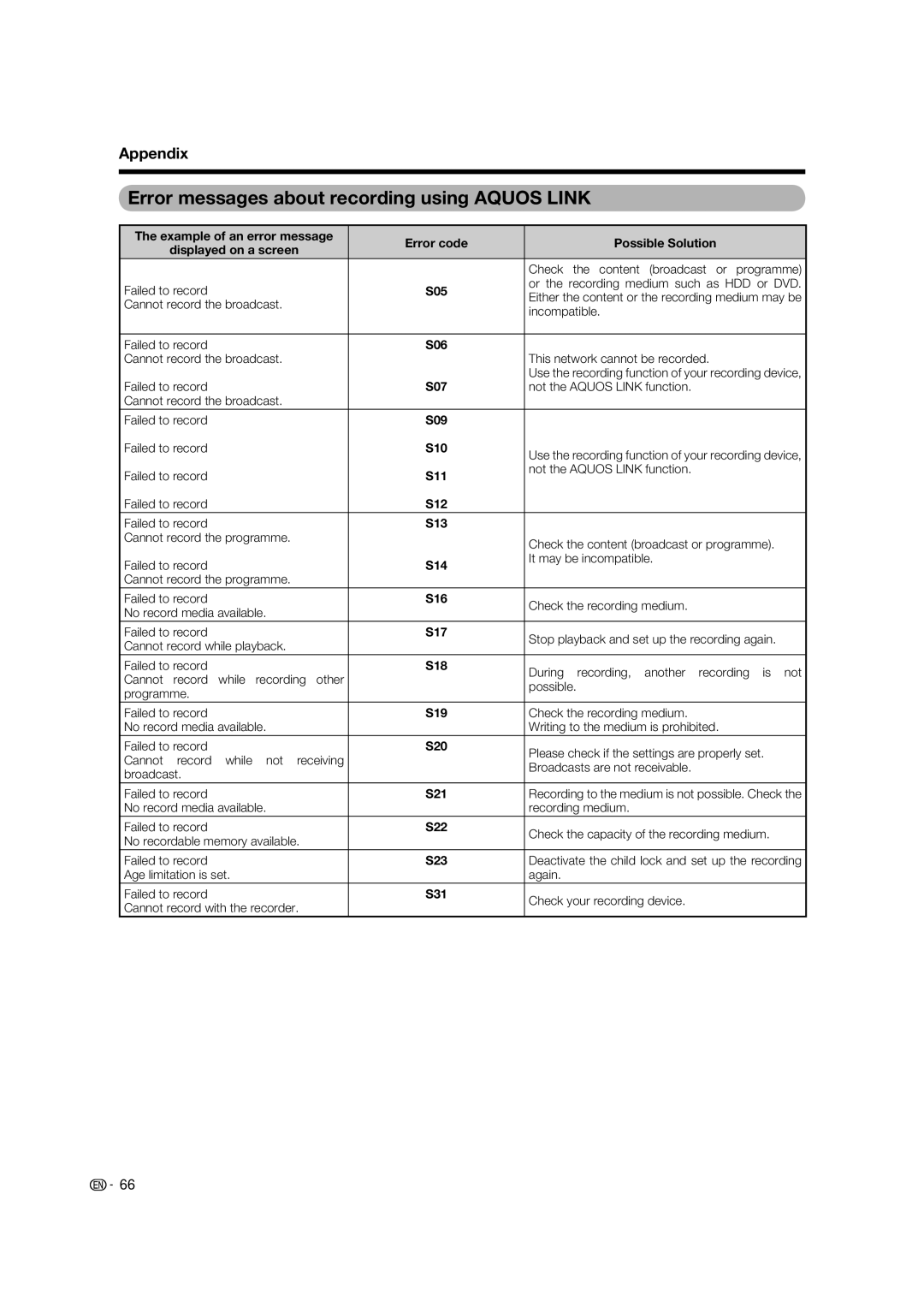 Sharp LC-65RX1X operation manual Error messages about recording using Aquos Link, Appendix 