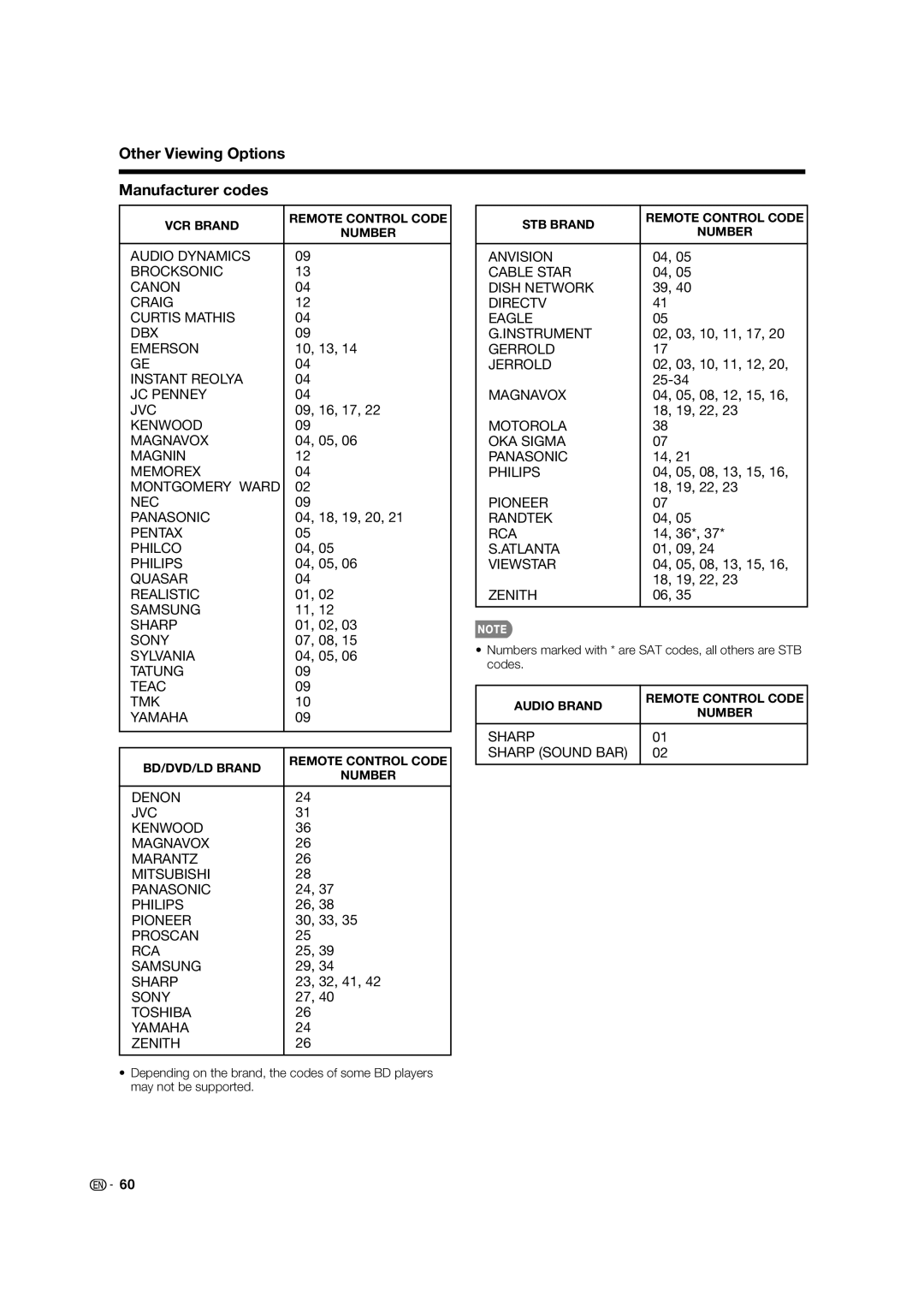 Sharp LC-60C7450U, LC-70C7450U, LC-70C8470U, LC-60C8470U operation manual Other Viewing Options Manufacturer codes 