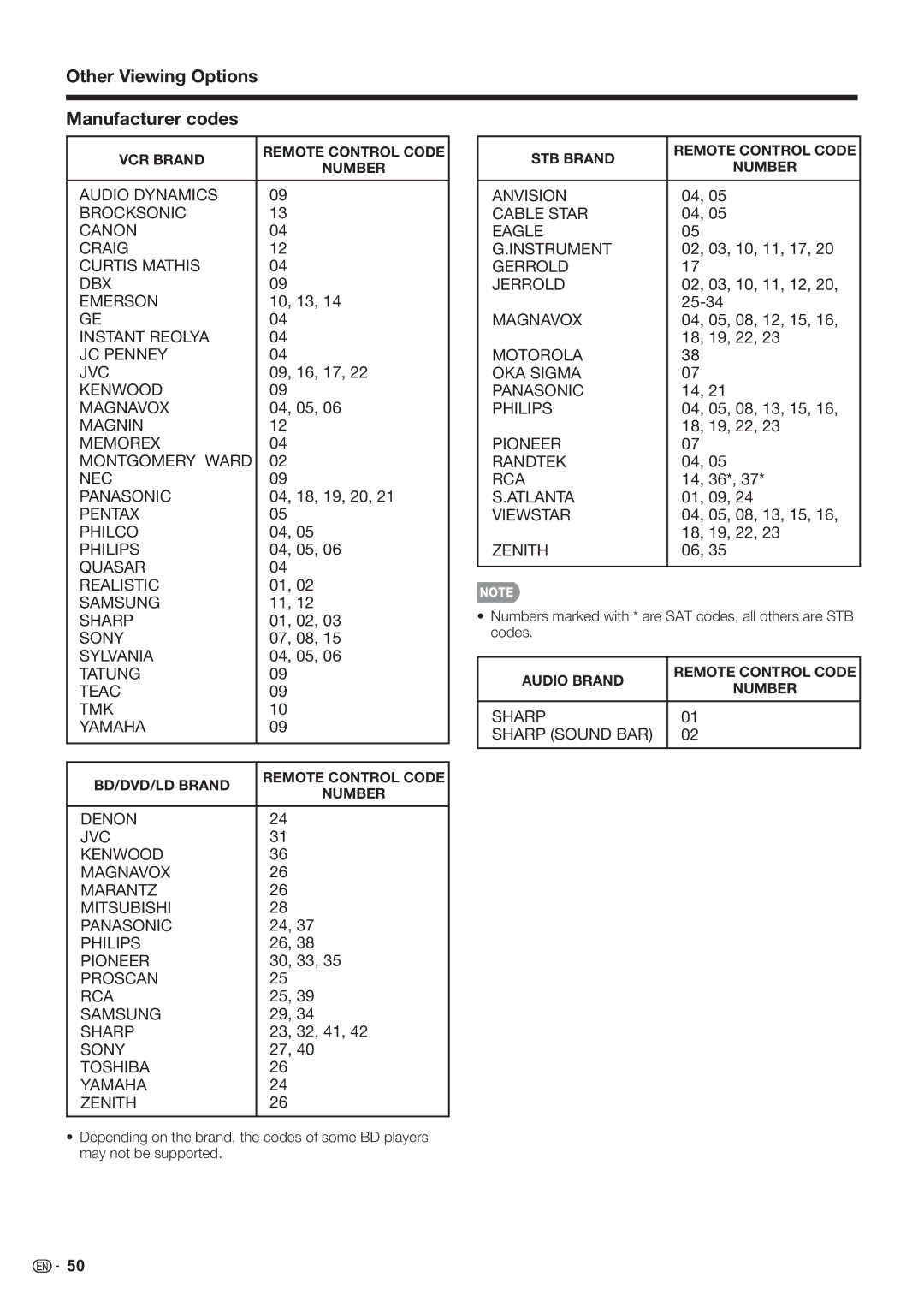 Sharp LC-70LE732U, LC-70LE632U, LC-60LE632U operation manual Other Viewing Options Manufacturer codes 