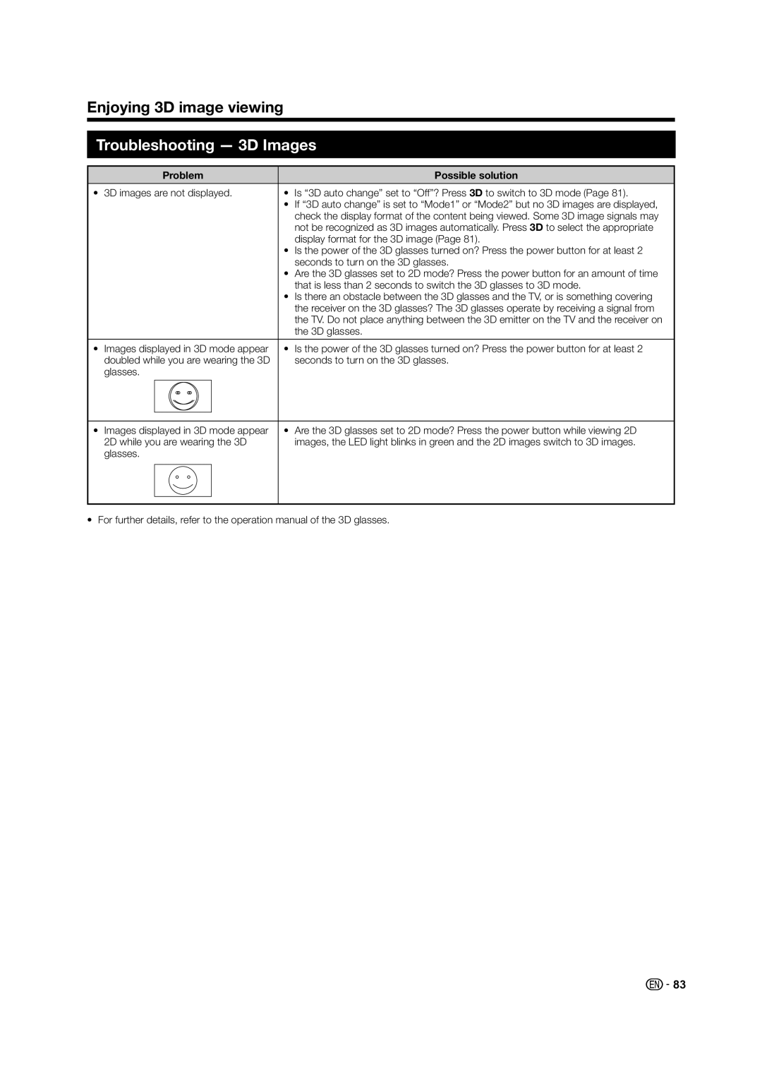 Sharp LED TV operation manual Troubleshooting 3D Images, Problem Possible solution 