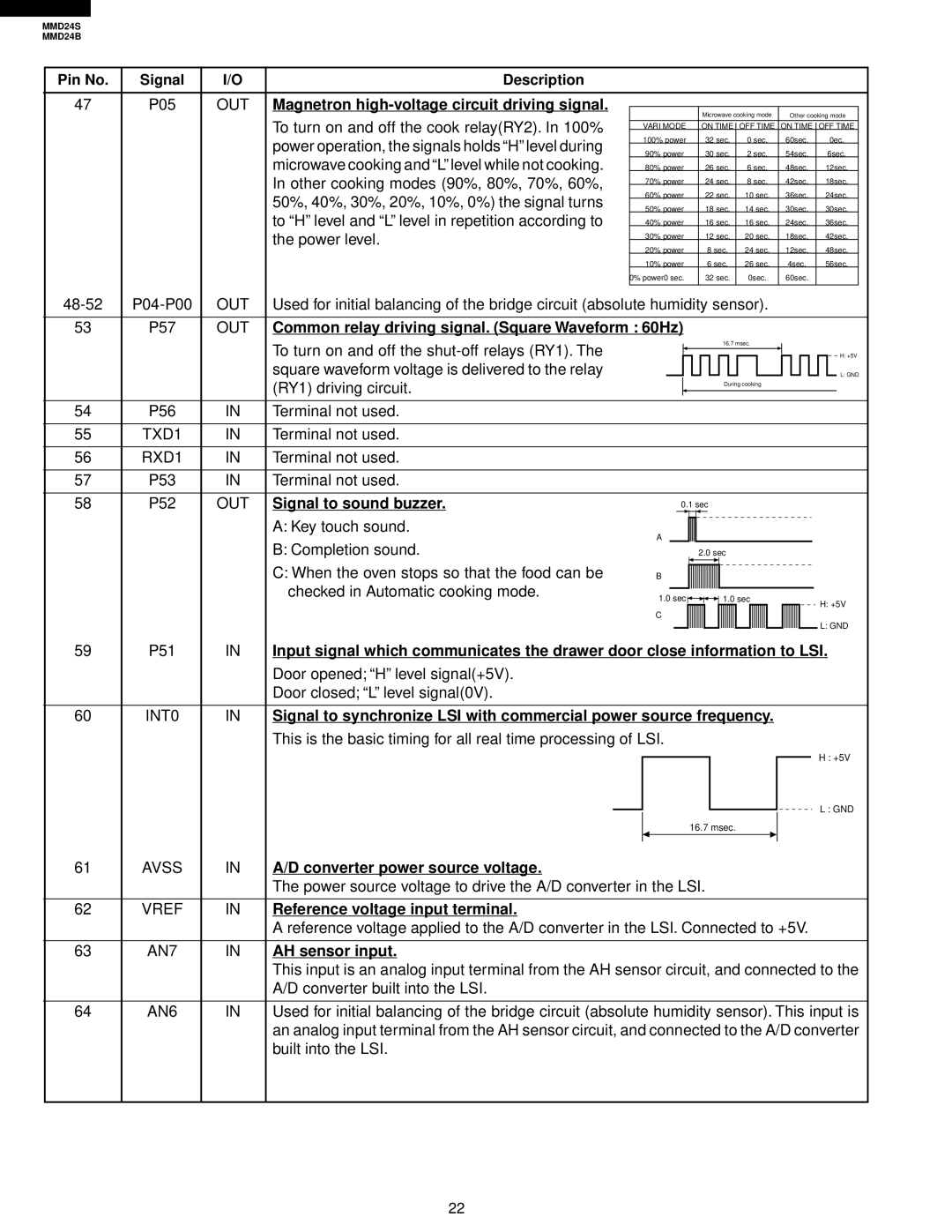 Sharp MMD24B, MMD24S Pin No, Magnetron high-voltage circuit driving signal, Signal to sound buzzer, AH sensor input 