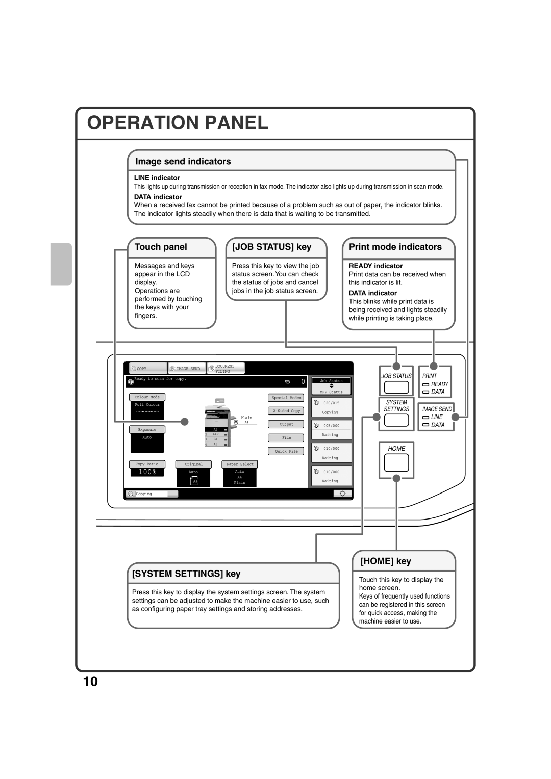 Sharp MX-3100N Operation Panel, Image send indicators, Touch panel JOB Status key Print mode indicators, Home key 