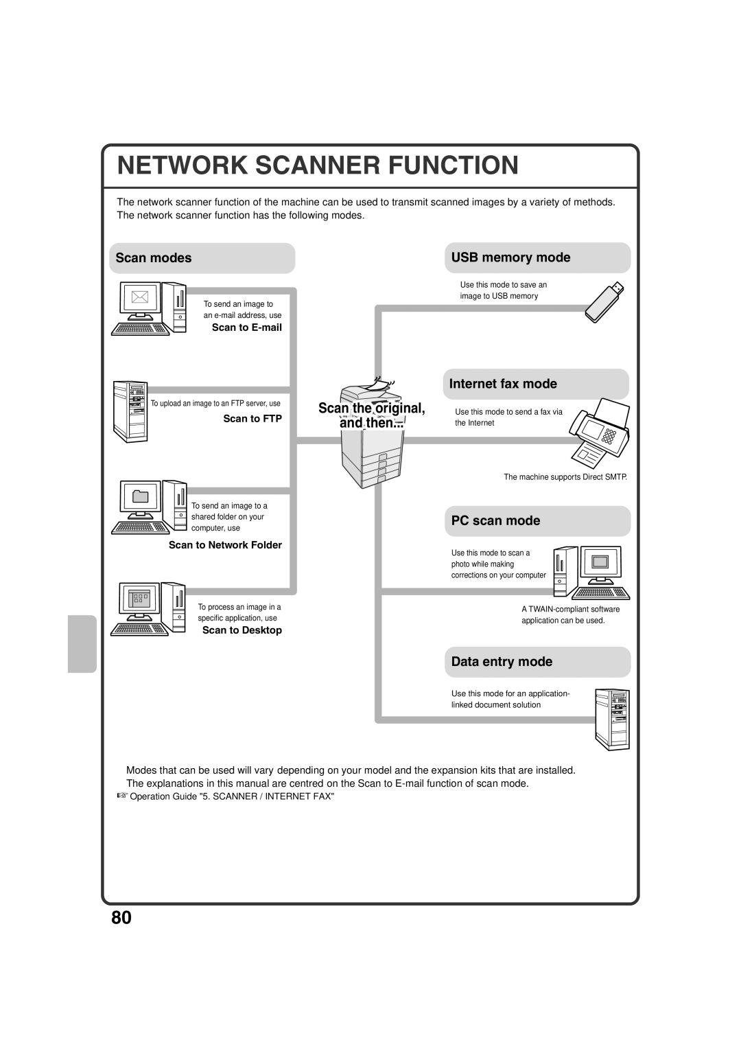 Sharp MX-3100N, MX-2600N Network Scanner Function, Scan to E-mail, Scan to FTP, Scan to Network Folder, Scan to Desktop 