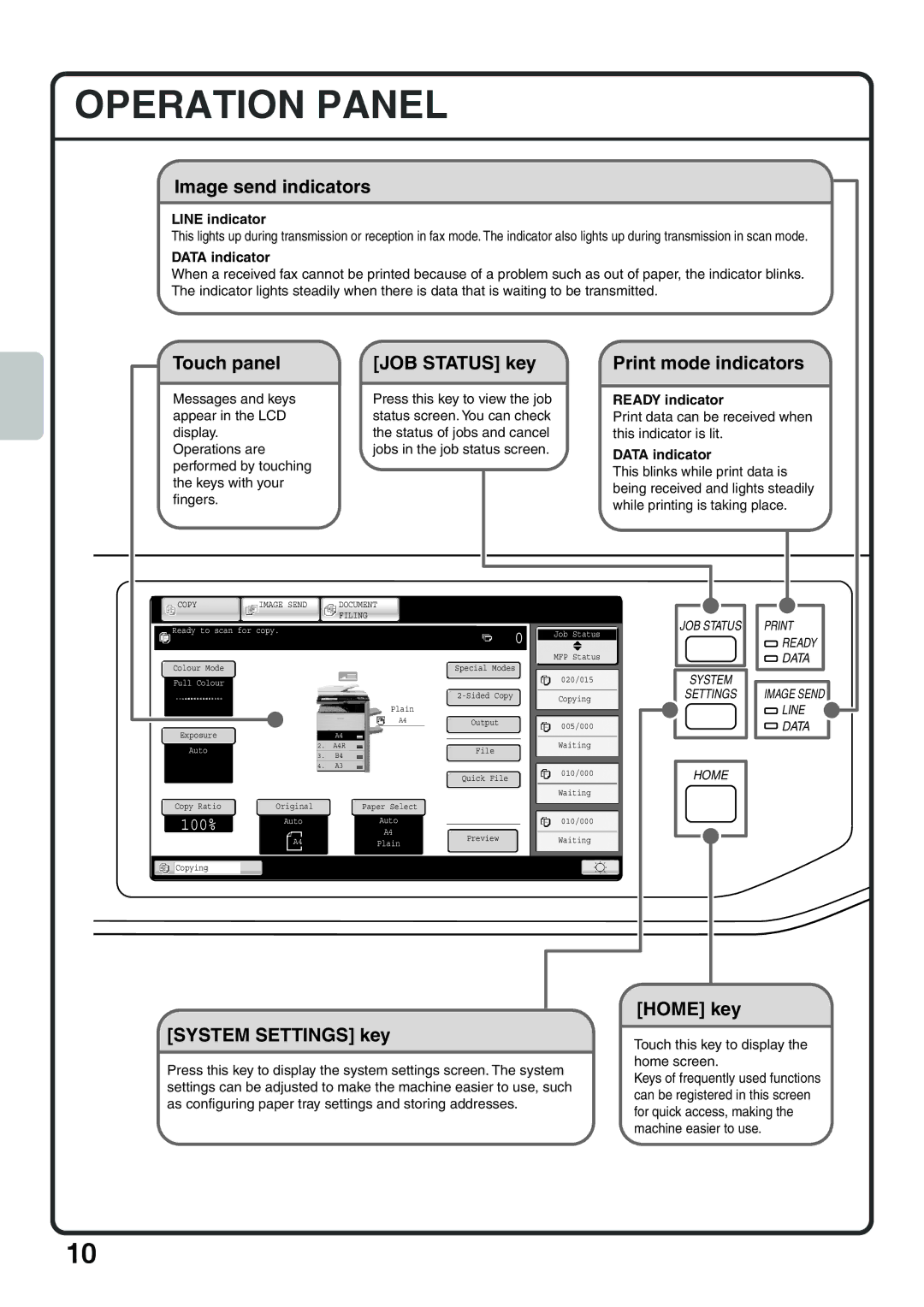 Sharp MX-4100N Operation Panel, Image send indicators, Touch panel JOB Status key Print mode indicators, Home key 
