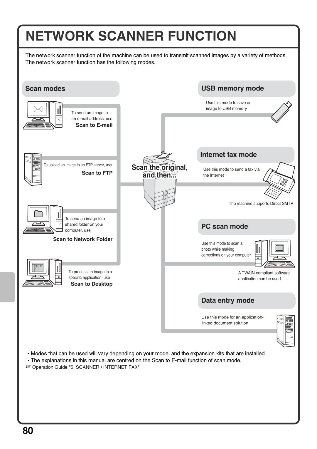 Sharp MX-4101N, MX-4100N Network Scanner Function, Scan to E-mail, Scan to FTP, Scan to Network Folder, Scan to Desktop 