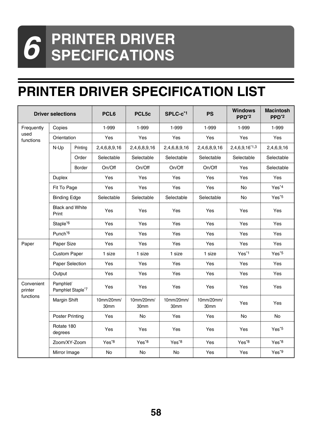 Sharp MX-3501N, MX-4501N, MX-2700N Printer Driver Specification List, Driver selections, PCL5c SPLC-c*1 Windows Macintosh 