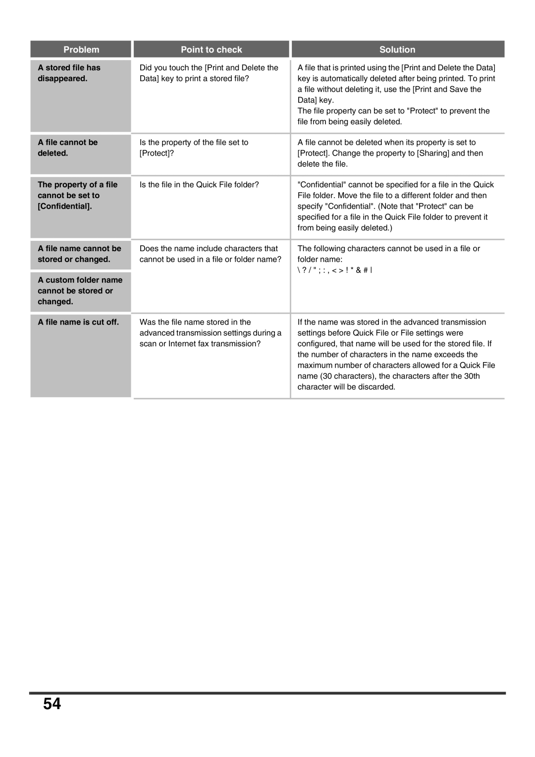 Sharp MX-7001N, MX-6200N Stored file has, Disappeared, File cannot be, Property of a file, Cannot be set to, Confidential 