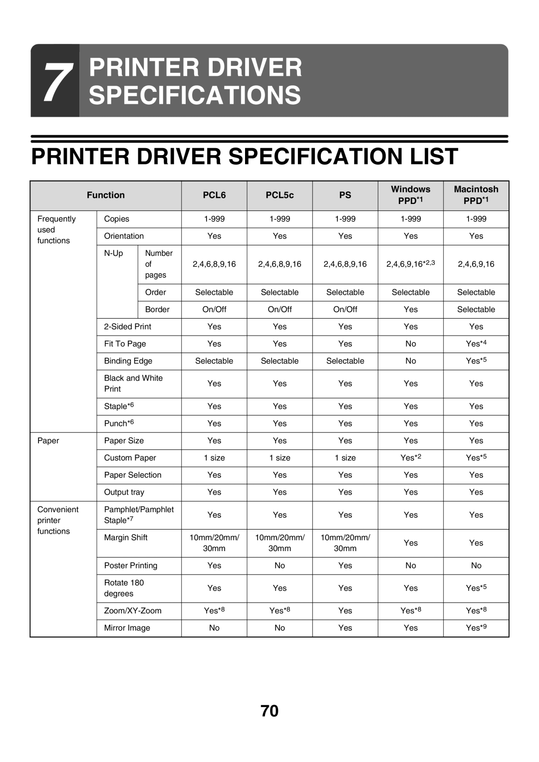 Sharp MX-7000N, MX-6200N, MX-5500N manual Printer Driver Specification List, Function, PCL5c Windows Macintosh 