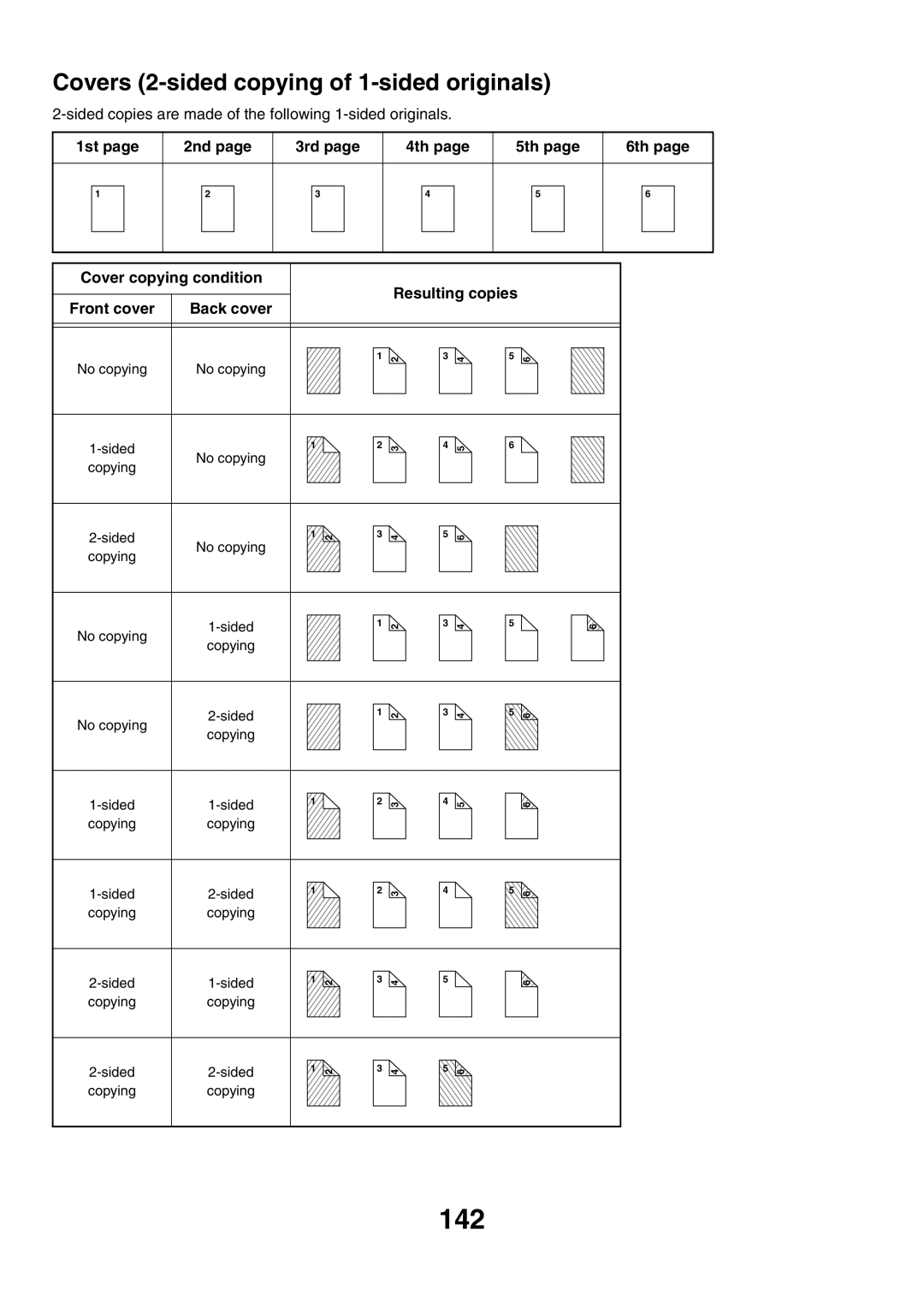 Sharp MX-7000N, MX-6200N, MX-5500N manual 142, Covers 2-sided copying of 1-sided originals 