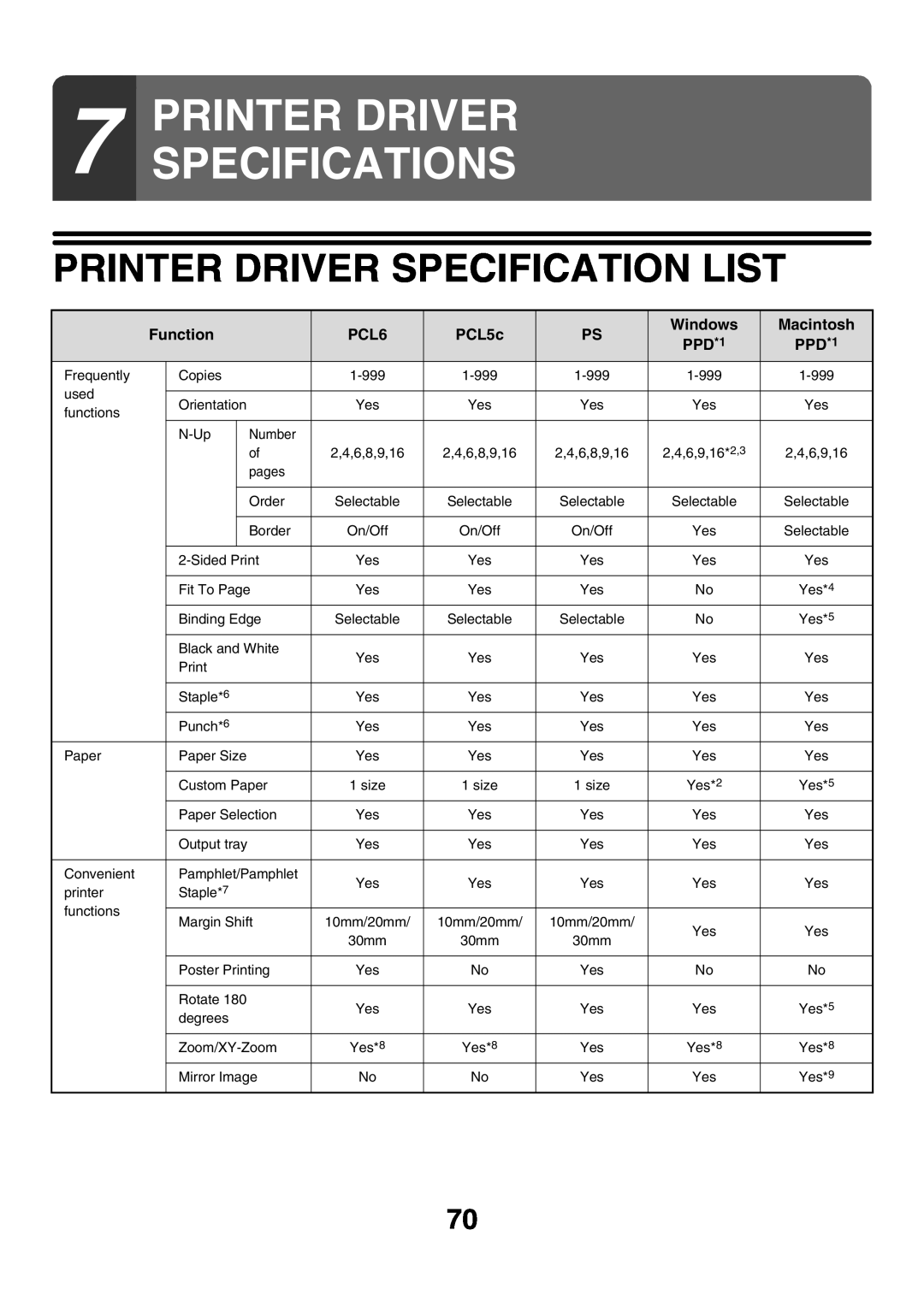 Sharp MX-7000N, MX-6200N, MX-5500N manual Printer Driver Specifications, Printer Driver Specification List 