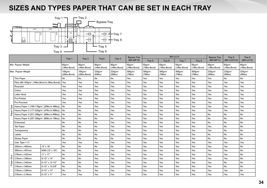 Sharp MX-7500N, MX-6500N quick start Sizes and Types Paper That can be SET in Each Tray, Tray Bypass-Tray 