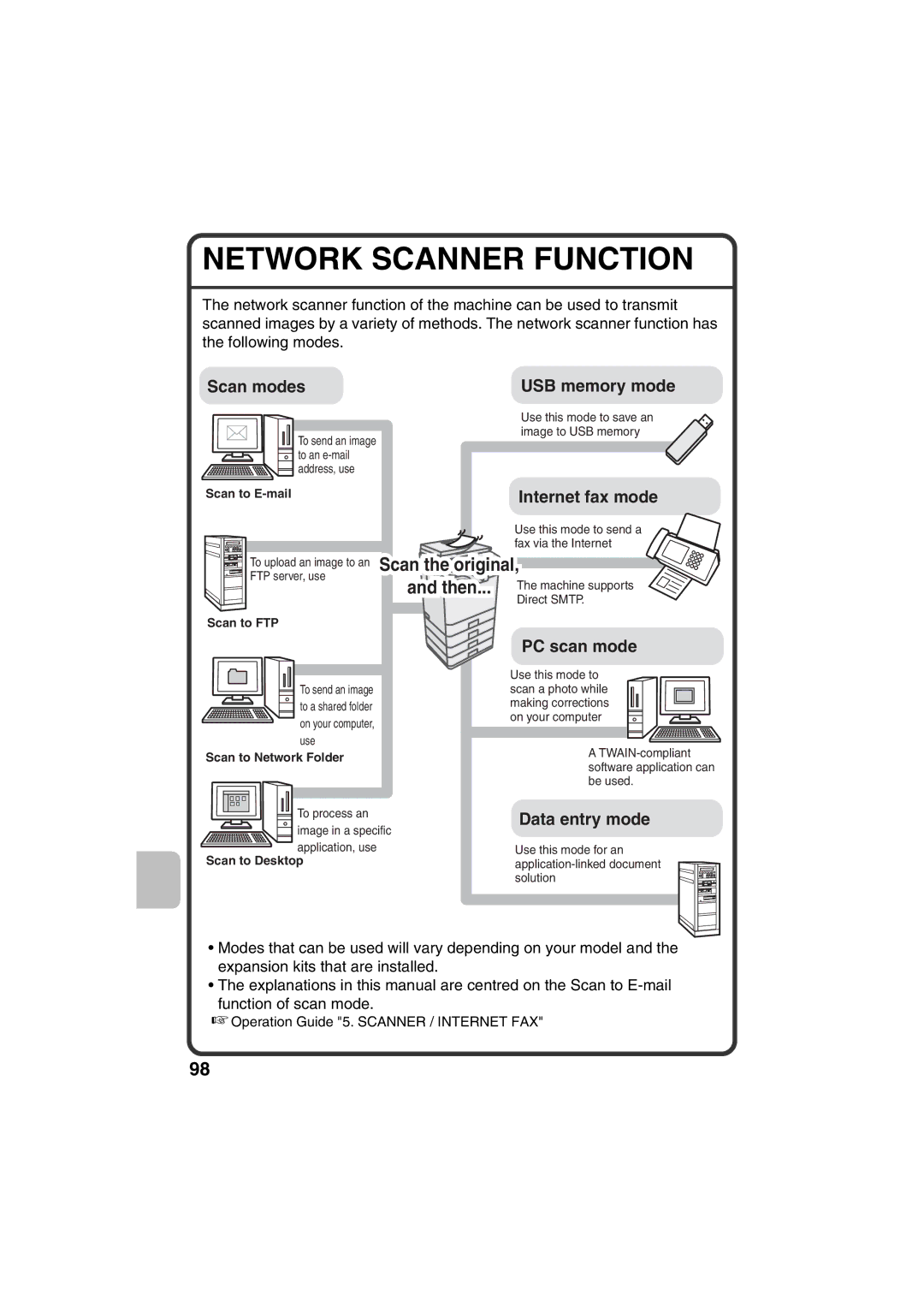 Sharp MX-C380 Network Scanner Function, Scan modes USB memory mode, Internet fax mode, PC scan mode, Data entry mode 