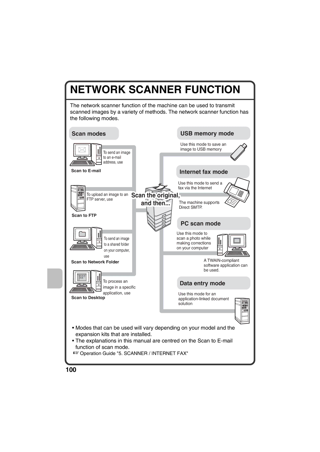 Sharp MX-C311 Network Scanner Function, Scan modes USB memory mode, Internet fax mode, PC scan mode, Data entry mode 