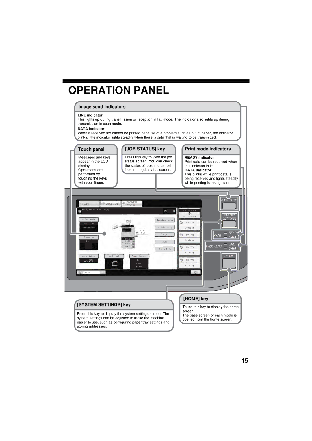 Sharp TINSE4796FCZZ, MX-C402SC manual Operation Panel, Image send indicators 