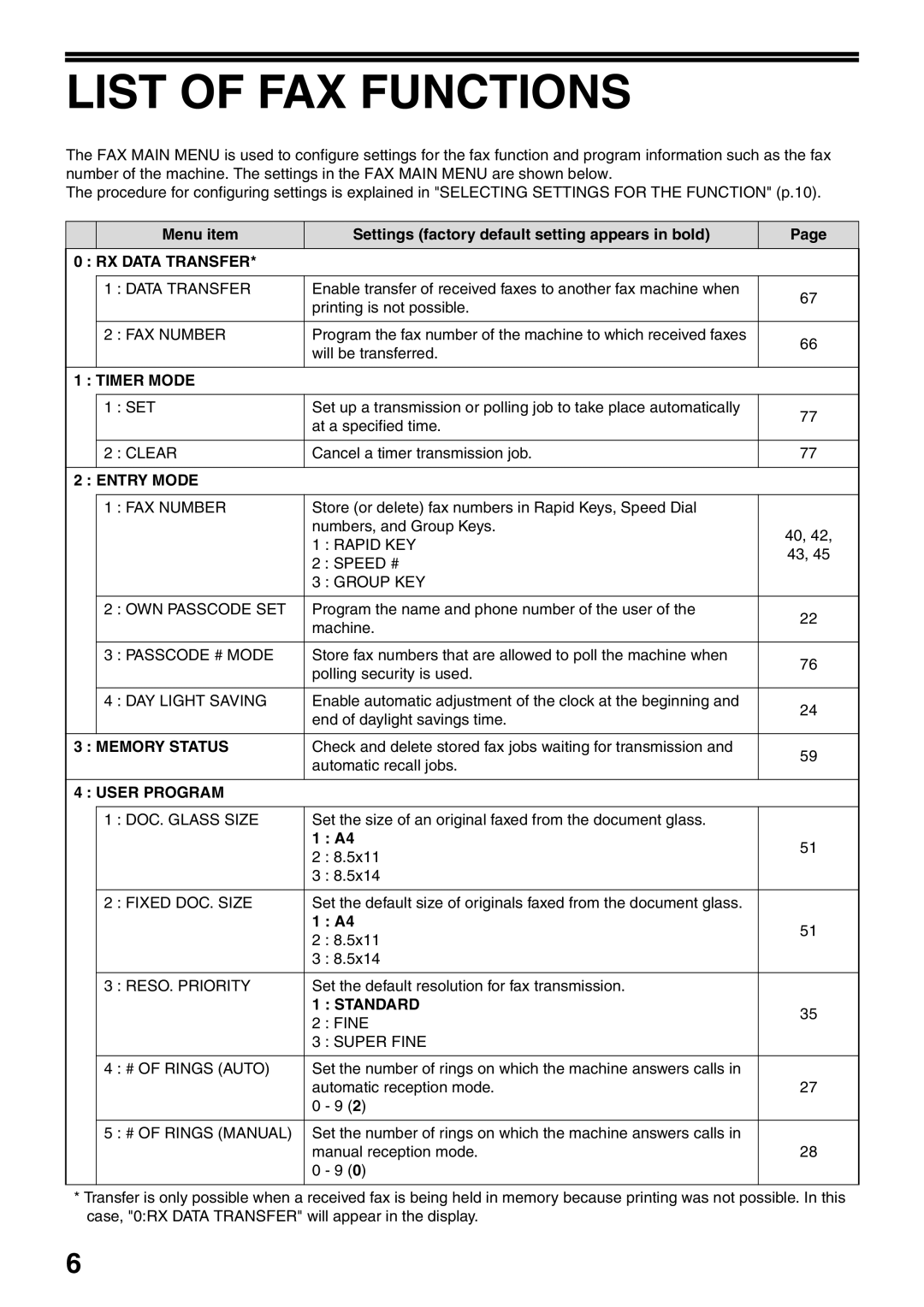 Sharp MX-FX12 manual List of FAX Functions, RX Data Transfer 