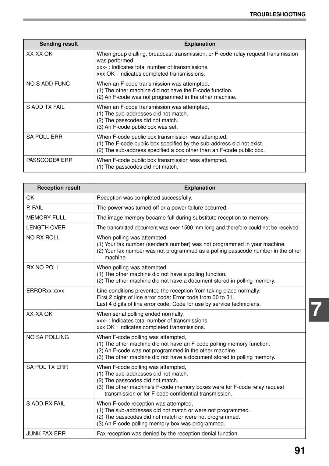 Sharp MX-FX13 appendix Reception result Explanation 