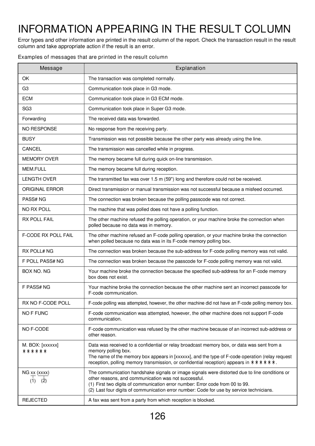 Sharp MX-FXX1 manual Information Appearing in the Result Column, Message Explanation 