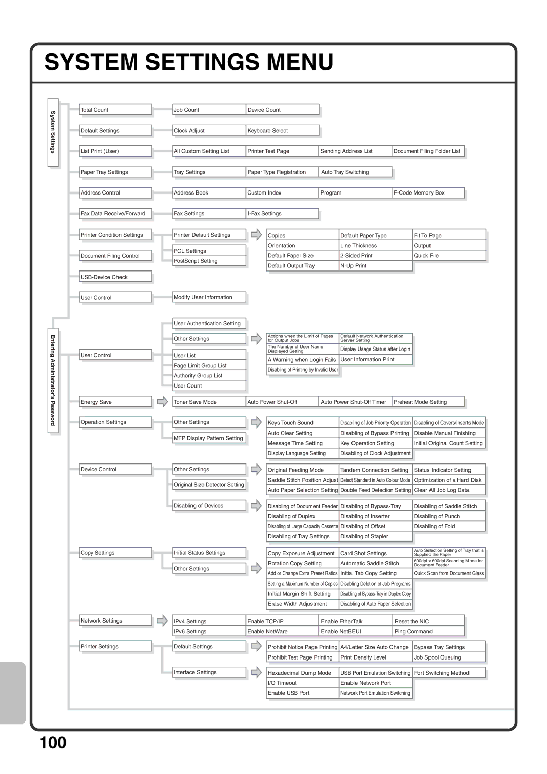 Sharp MX-M1100, MX-M850, MX-M950 quick start System Settings Menu 