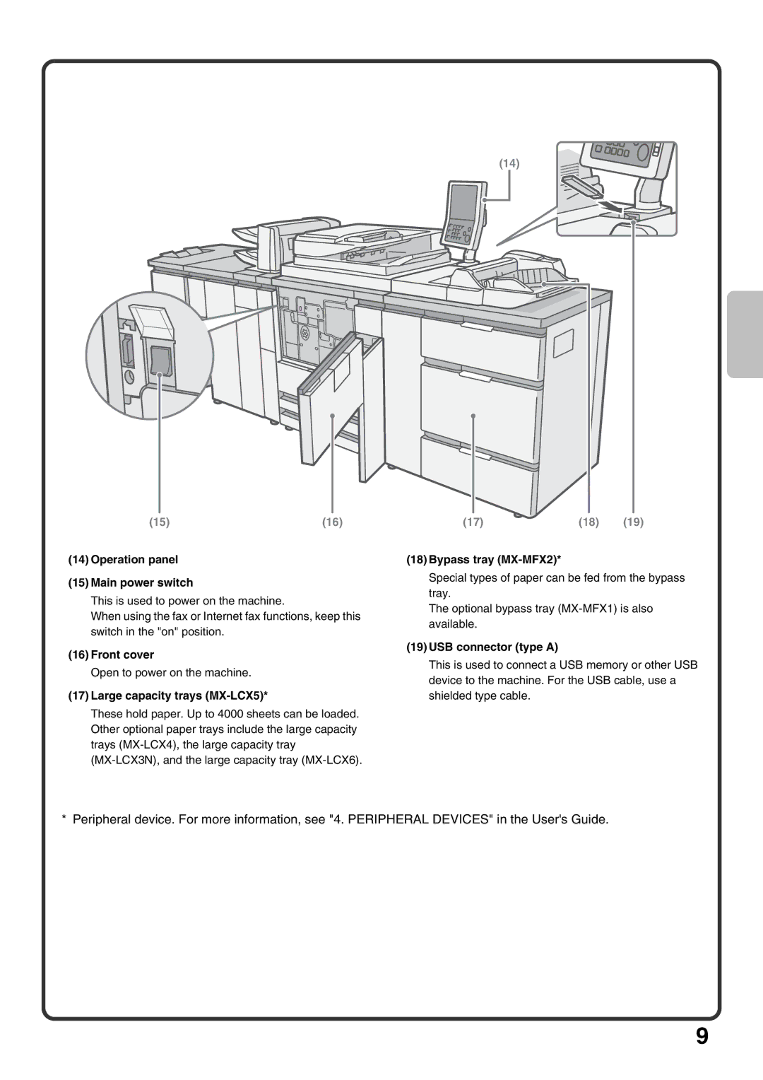 Sharp MX-M950, MX-M1100 Operation panel Main power switch, Front cover, Large capacity trays MX-LCX5, Bypass tray MX-MFX2 