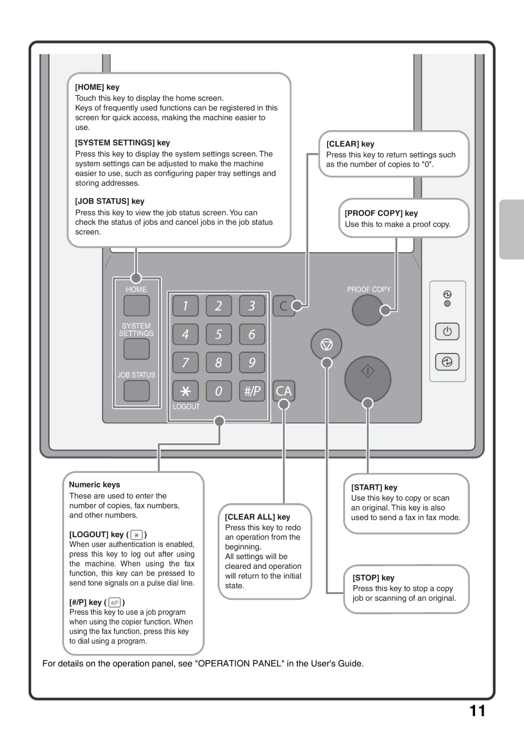 Sharp MX-M850 Home key, System Settings key, JOB Status key, Clear key, Proof Copy key, Numeric keys, Logout key, #/P key 