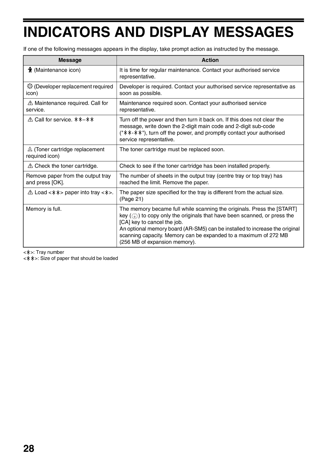 Sharp MX-M160D, MX-M200D operation manual Indicators and Display Messages, Message Action, MB of expansion memory 