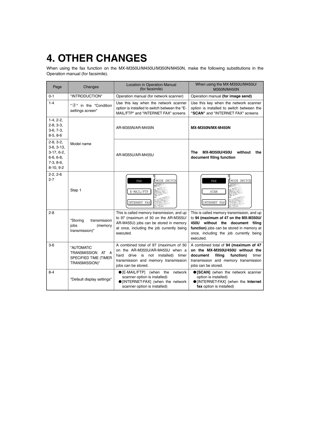 Sharp MX-M350N, MX-M450N, MX-M450U, MX-M350U operation manual Other Changes 