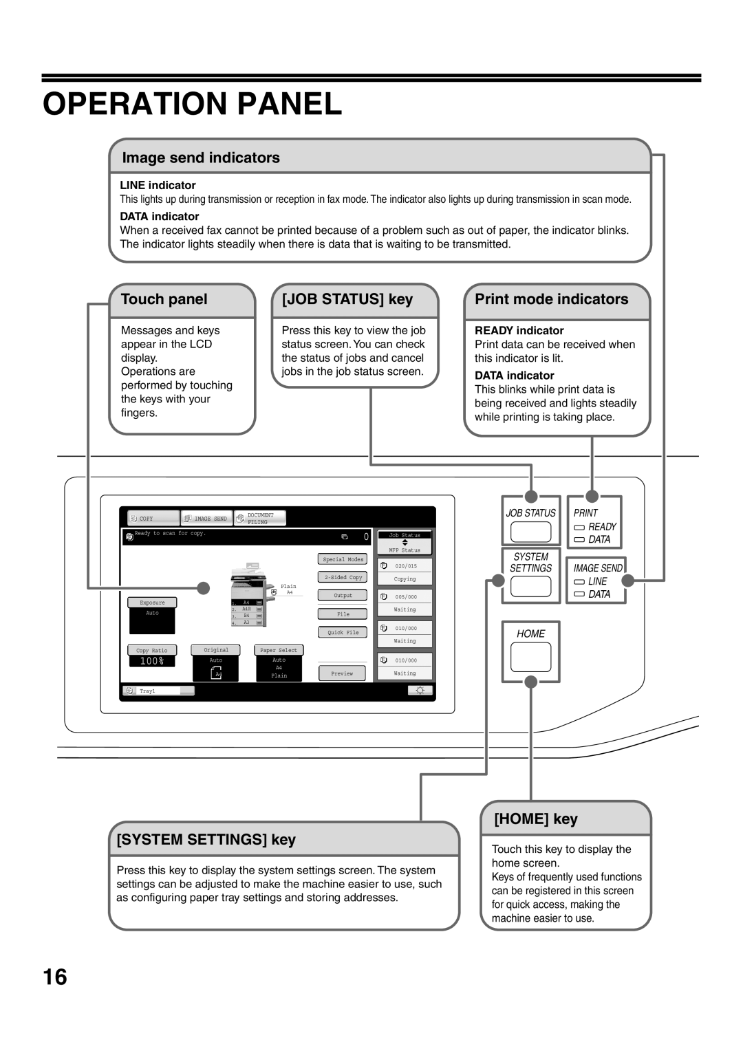 Sharp MX-M362N manual Operation Panel, Image send indicators, Touch panel JOB Status key Print mode indicators, Home key 