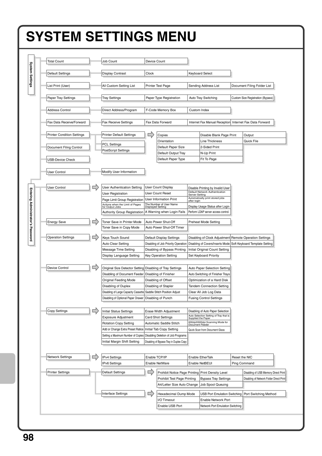 Sharp MX-M453U, MX-M503U, MX-M363U quick start System Settings Menu 