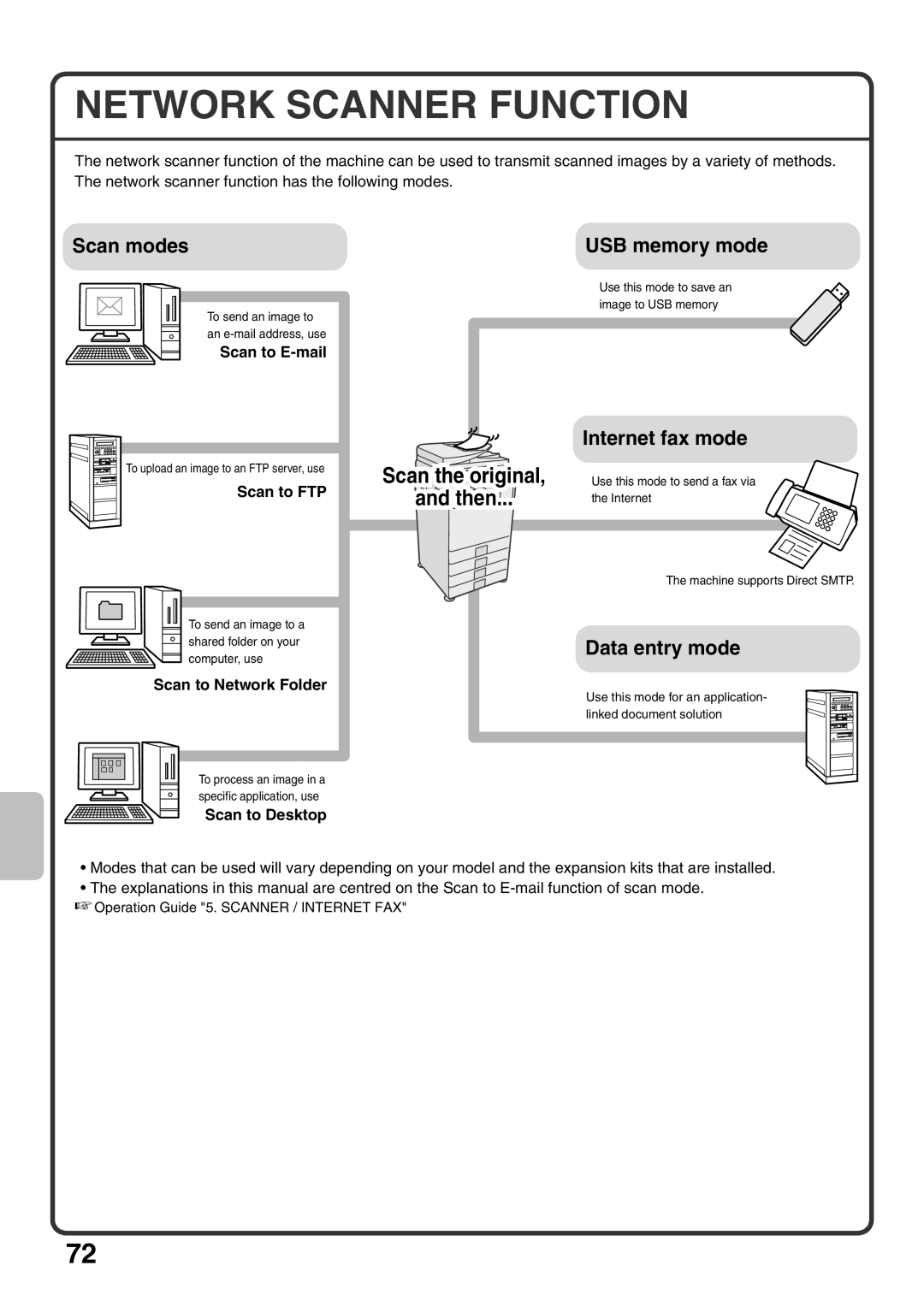 Sharp MX-M363U, MX-M503U Network Scanner Function, Scan to E-mail, Scan to FTP, Scan to Network Folder, Scan to Desktop 