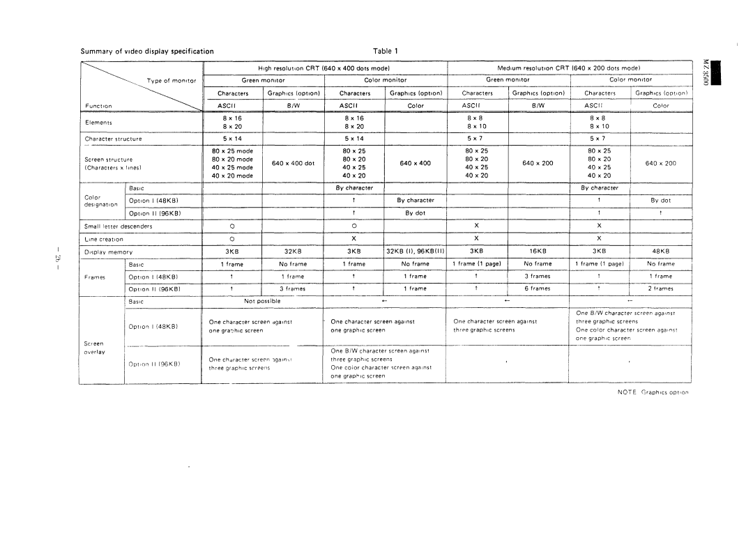 Sharp MZ-3500 service manual Summary of video display specification, Asci 