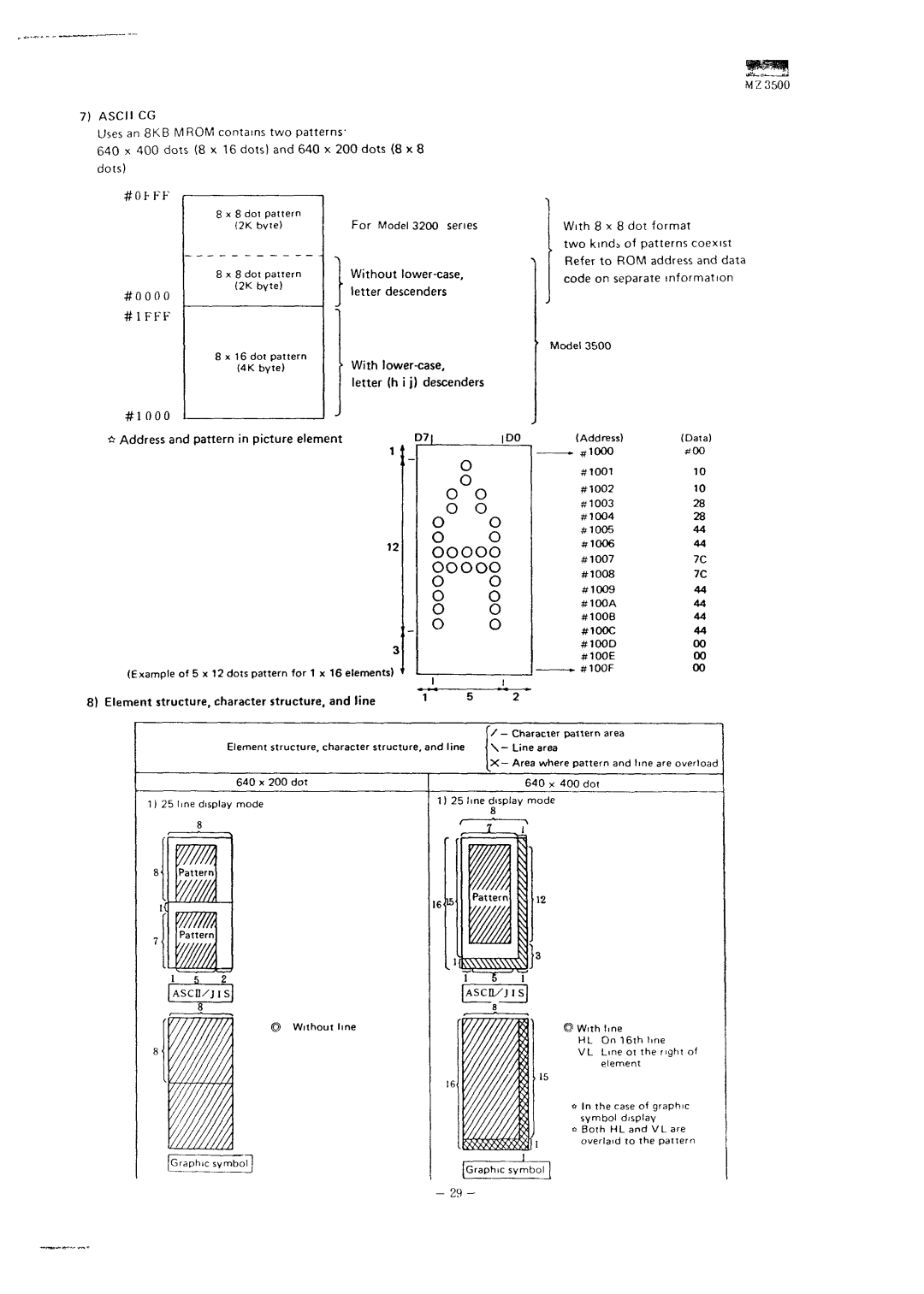 Sharp MZ-3500 service manual #1 FFF, Ascii CG 